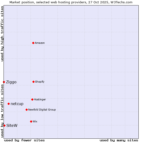 Market position of netcup vs. SiteW vs. Ziggo