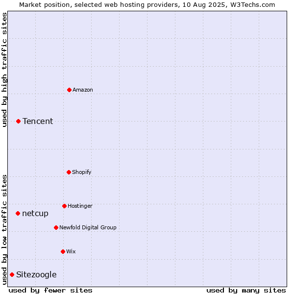 Market position of Tencent vs. netcup vs. Sitezoogle