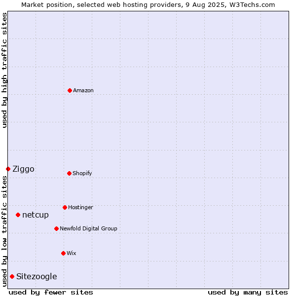 Market position of netcup vs. Sitezoogle vs. Ziggo