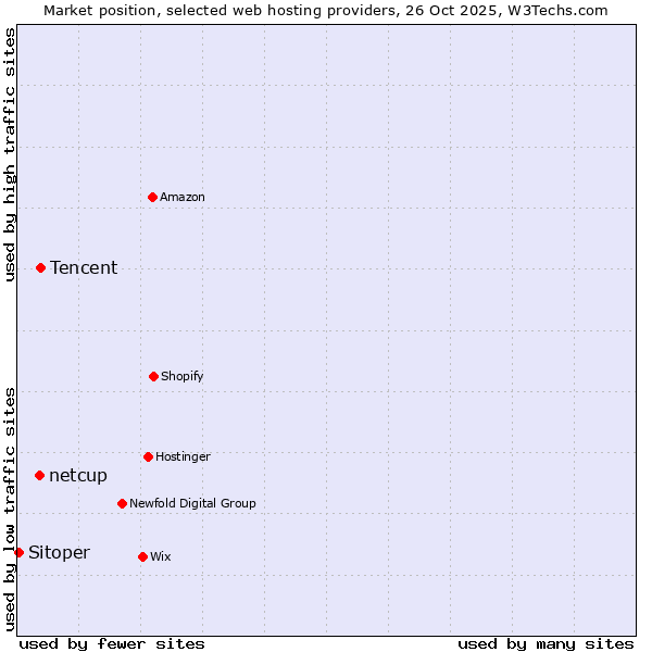Market position of Tencent vs. netcup vs. Sitoper