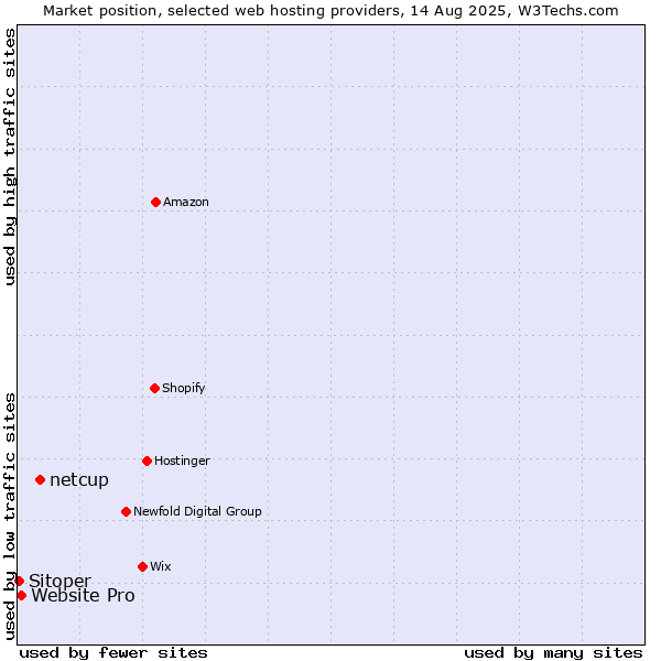 Market position of netcup vs. Website Pro vs. Sitoper