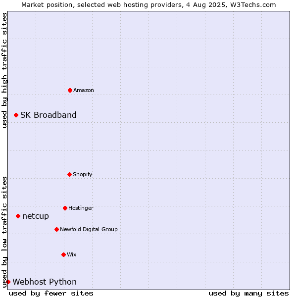 Market position of netcup vs. SK Broadband vs. Webhost Python