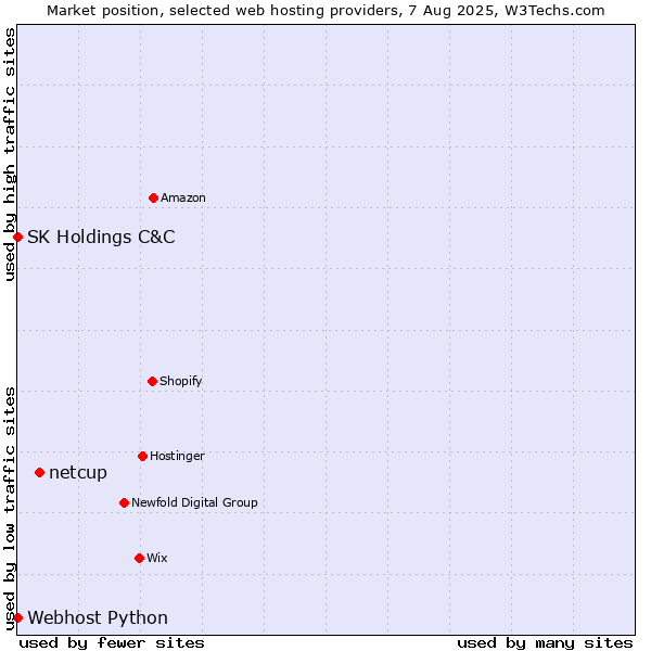Market position of netcup vs. Webhost Python vs. SK Holdings C&C