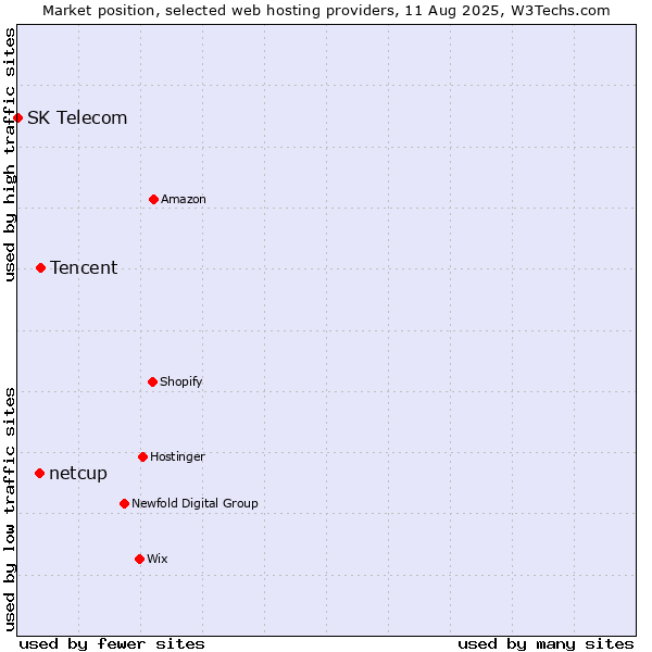 Market position of Tencent vs. netcup vs. SK Telecom