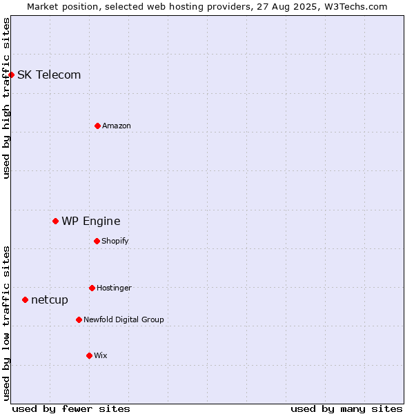 Market position of WP Engine vs. netcup vs. SK Telecom