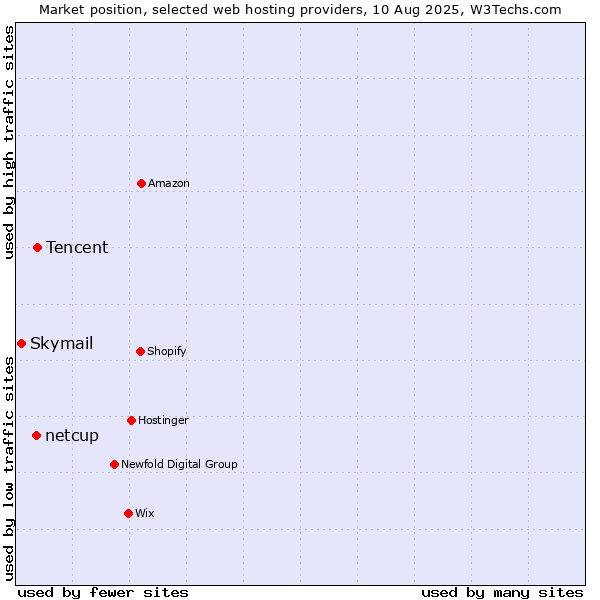 Market position of Tencent vs. netcup vs. Skymail