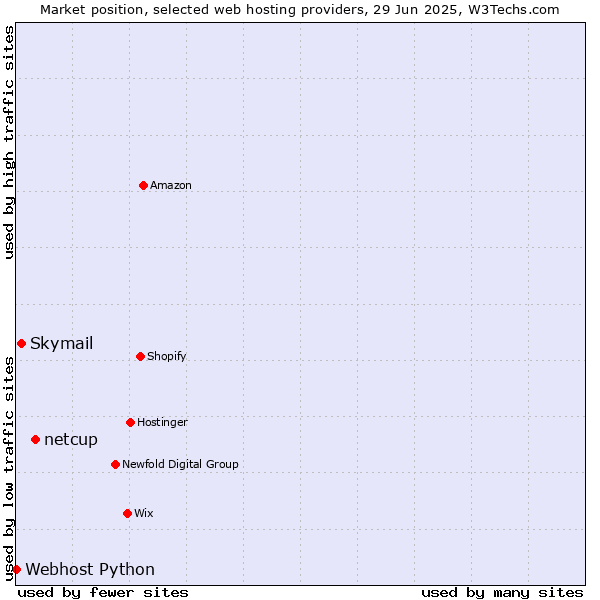 Market position of netcup vs. Skymail vs. Webhost Python