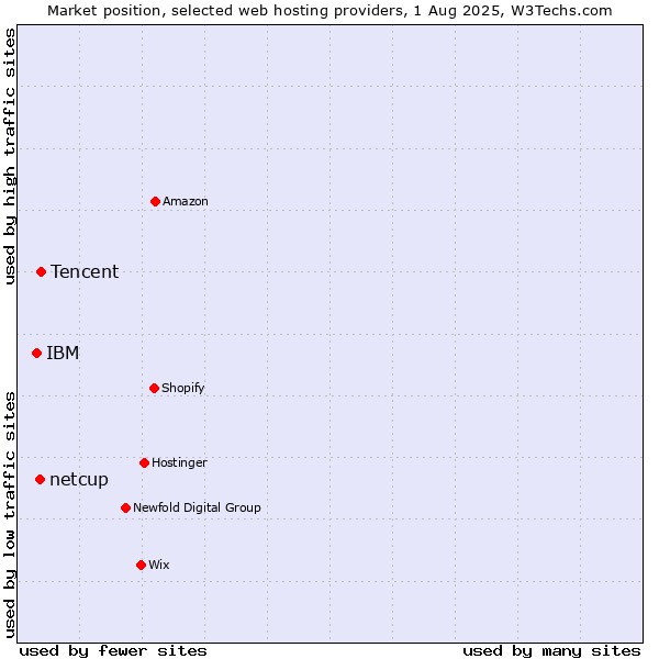 Market position of Tencent vs. netcup vs. IBM