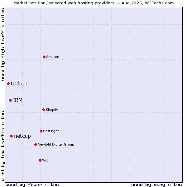 Market position of netcup vs. IBM vs. UCloud
