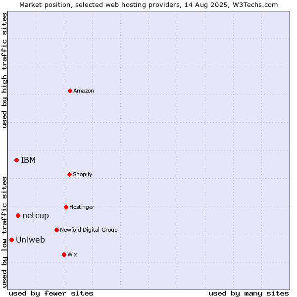 Market position of netcup vs. IBM vs. Uniweb