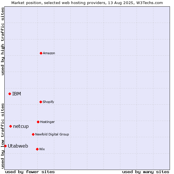 Market position of netcup vs. IBM vs. Utabweb