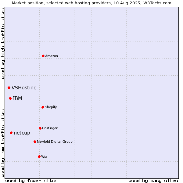 Market position of netcup vs. IBM vs. VSHosting