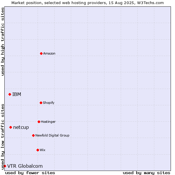 Market position of netcup vs. IBM vs. VTR Globalcom
