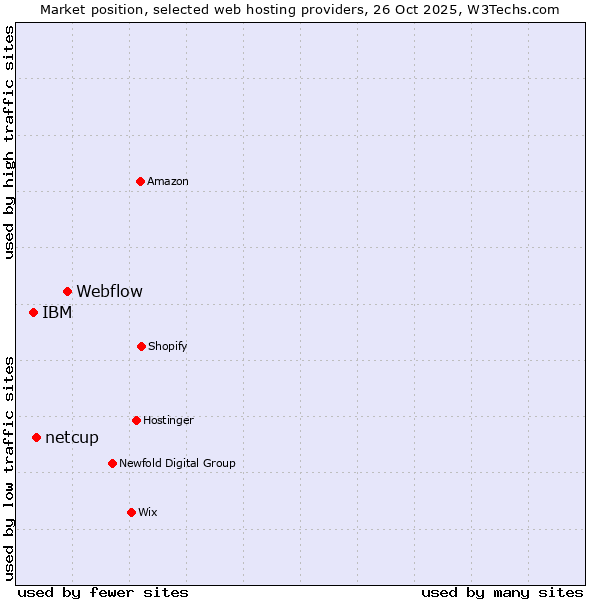 Market position of Webflow vs. netcup vs. IBM