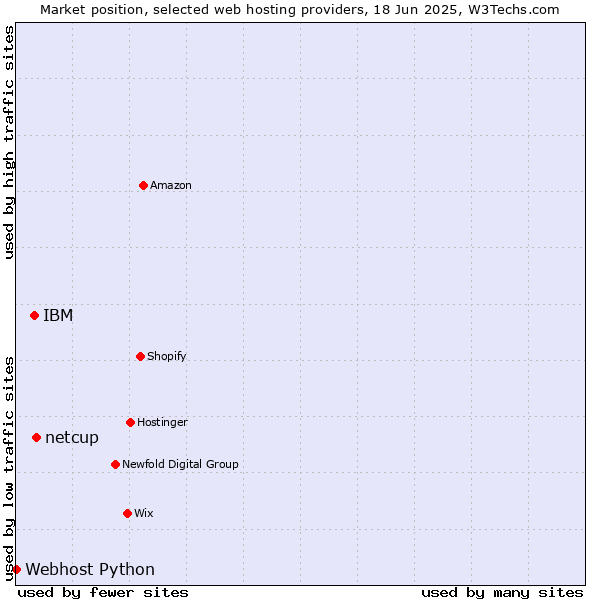 Market position of netcup vs. IBM vs. Webhost Python
