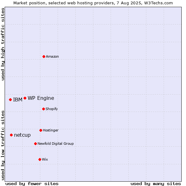 Market position of WP Engine vs. netcup vs. IBM