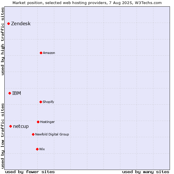 Market position of netcup vs. IBM vs. Zendesk