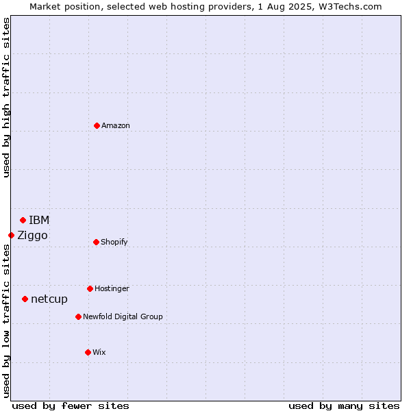 Market position of netcup vs. IBM vs. Ziggo