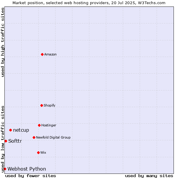 Market position of netcup vs. Softtr vs. Webhost Python