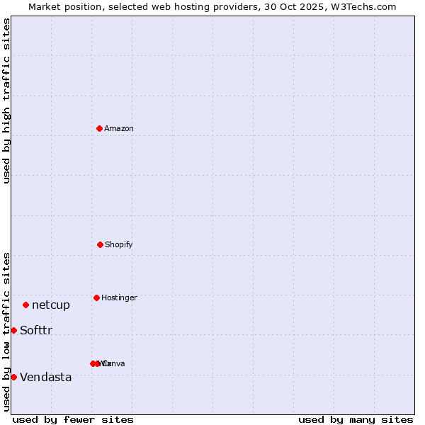 Market position of netcup vs. Vendasta vs. Softtr