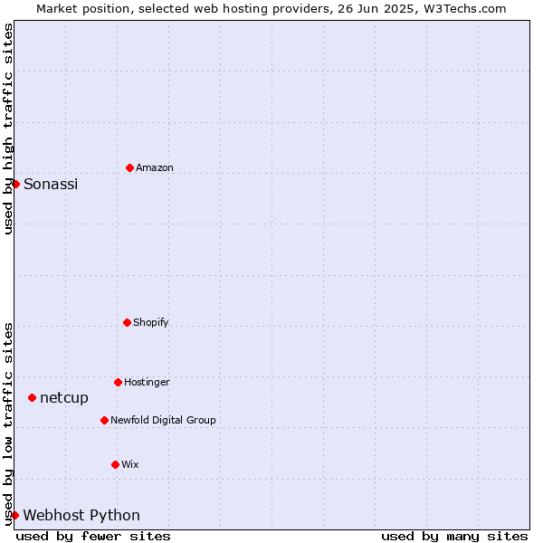 Market position of netcup vs. Sonassi vs. Webhost Python