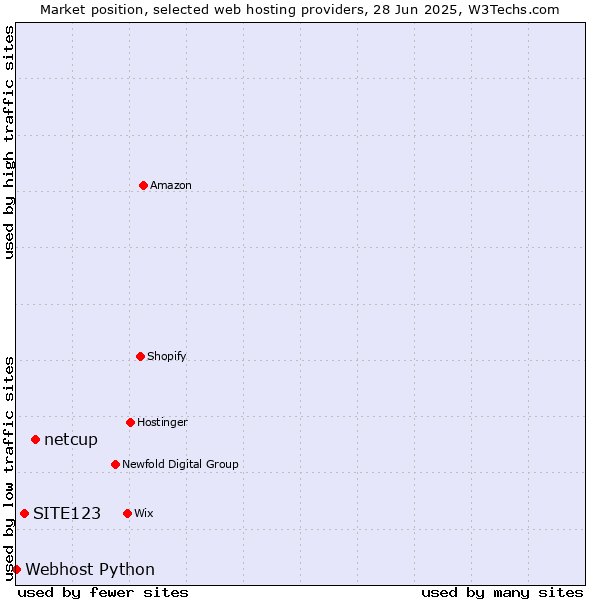 Market position of netcup vs. SITE123 vs. Webhost Python