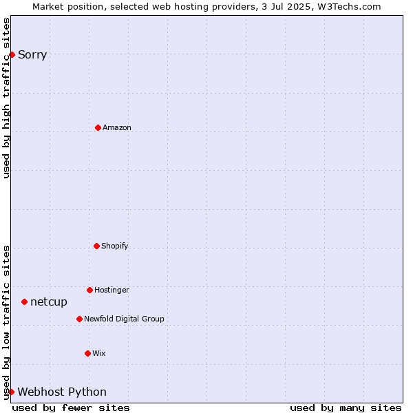 Market position of netcup vs. Sorry vs. Webhost Python
