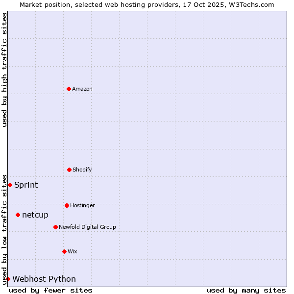 Market position of netcup vs. Sprint vs. Webhost Python