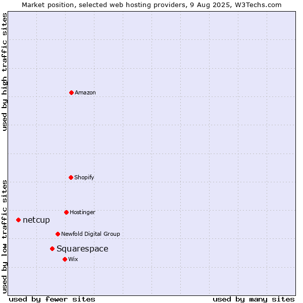 Market position of Squarespace vs. netcup