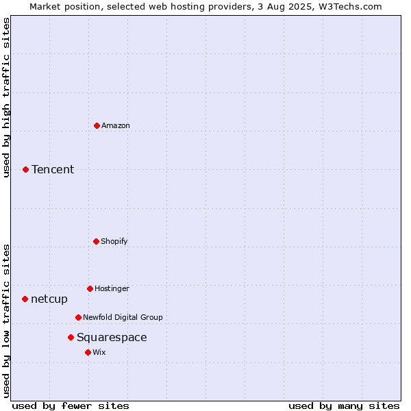 Market position of Squarespace vs. Tencent vs. netcup