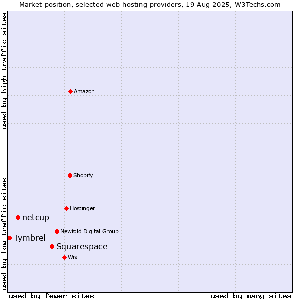 Market position of Squarespace vs. netcup vs. Tymbrel