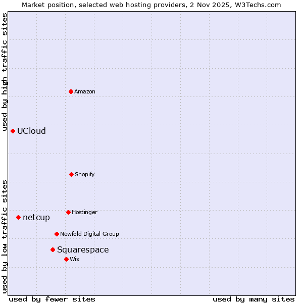 Market position of Squarespace vs. netcup vs. UCloud