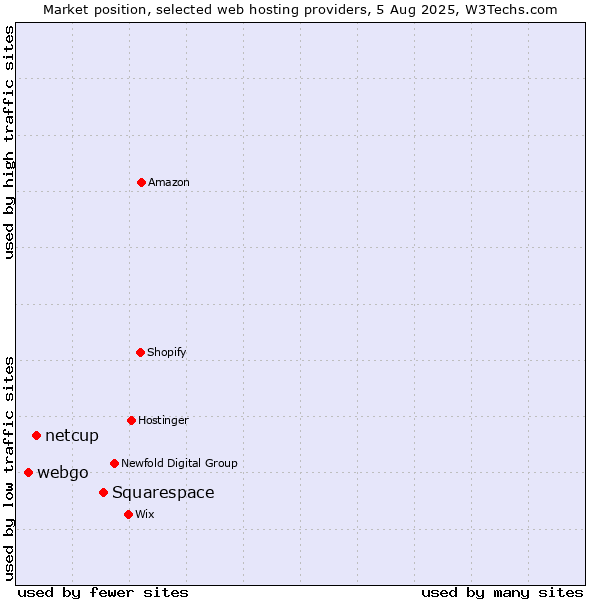 Market position of Squarespace vs. netcup vs. webgo