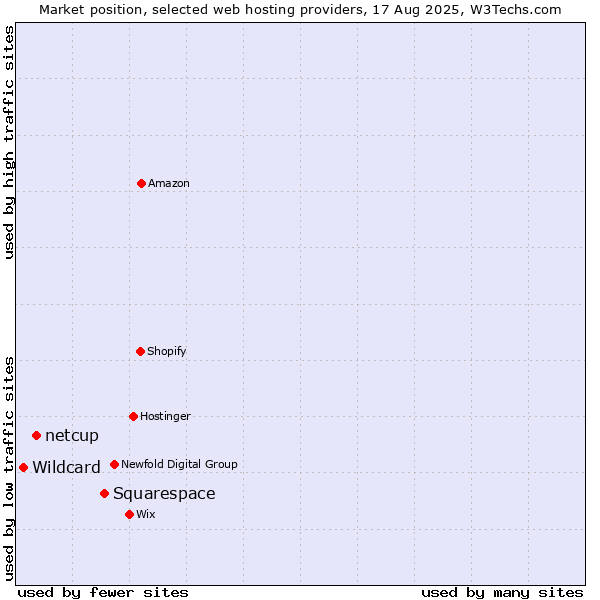 Market position of Squarespace vs. netcup vs. Wildcard