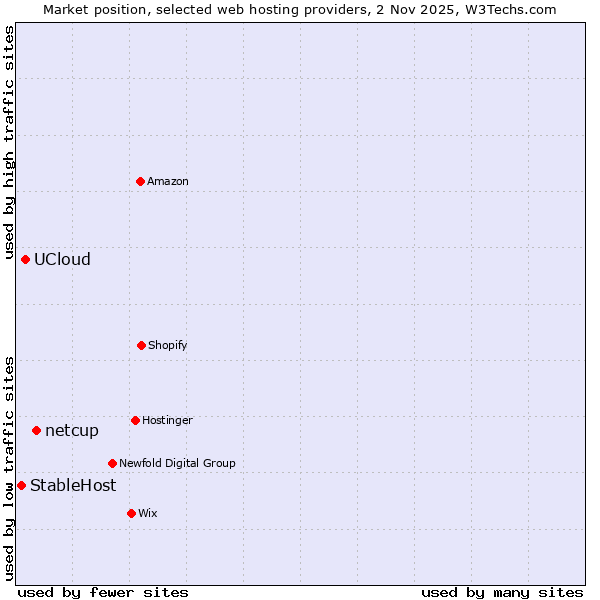 Market position of netcup vs. UCloud vs. StableHost