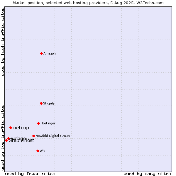 Market position of netcup vs. webgo vs. StableHost