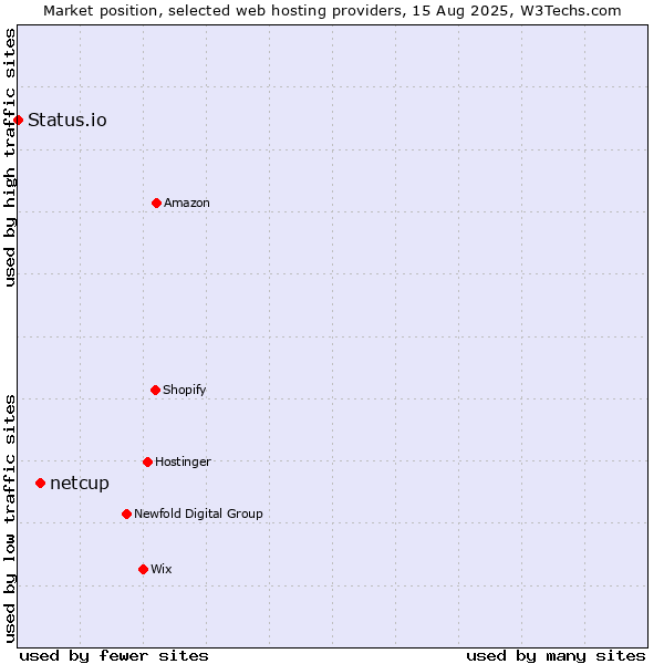 Market position of netcup vs. Status.io