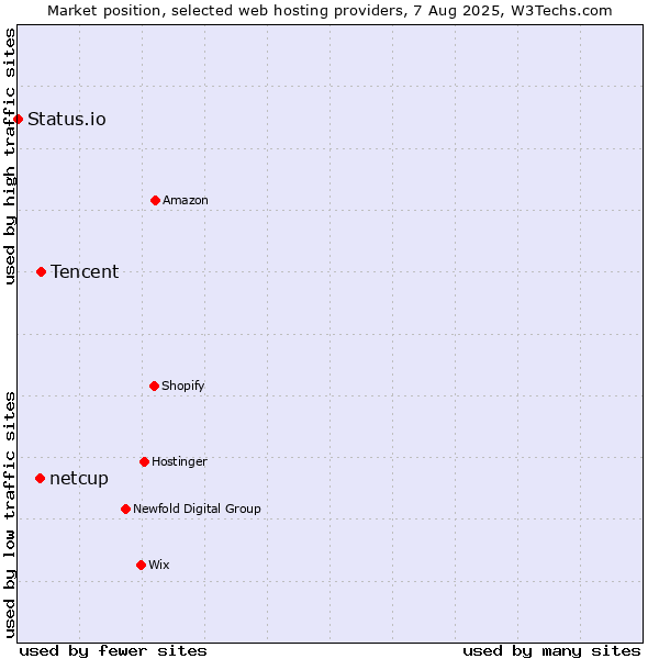 Market position of Tencent vs. netcup vs. Status.io
