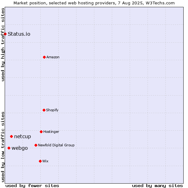 Market position of netcup vs. webgo vs. Status.io