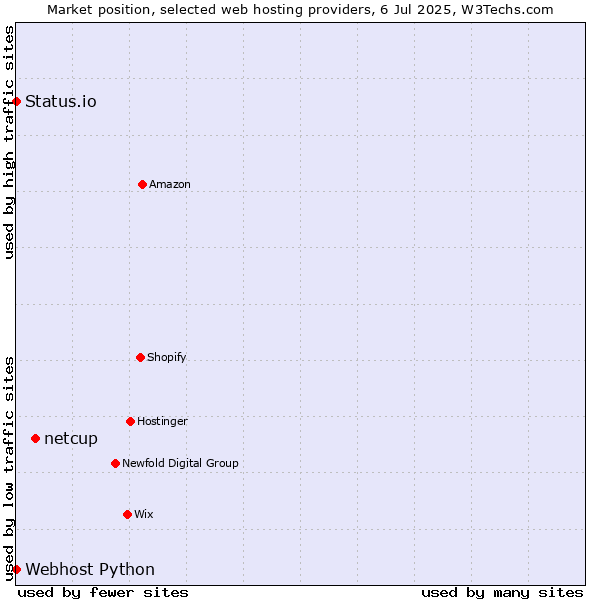 Market position of netcup vs. Status.io vs. Webhost Python
