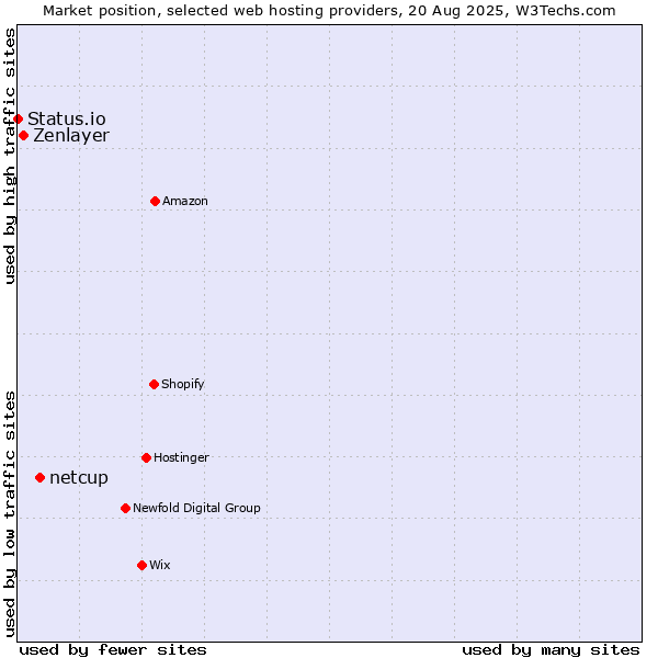 Market position of netcup vs. Zenlayer vs. Status.io