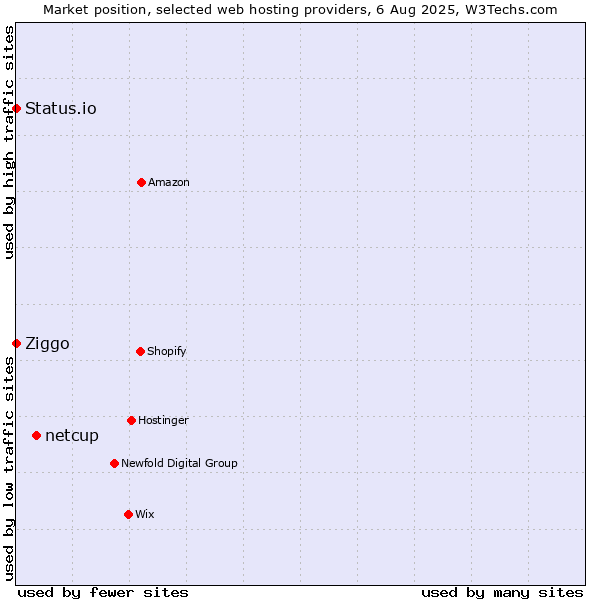 Market position of netcup vs. Ziggo vs. Status.io