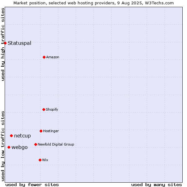 Market position of netcup vs. webgo vs. Statuspal