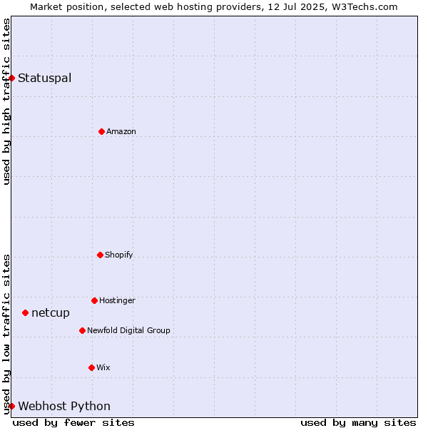 Market position of netcup vs. Statuspal vs. Webhost Python