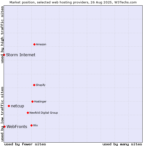 Market position of netcup vs. WebFronts vs. Storm Internet