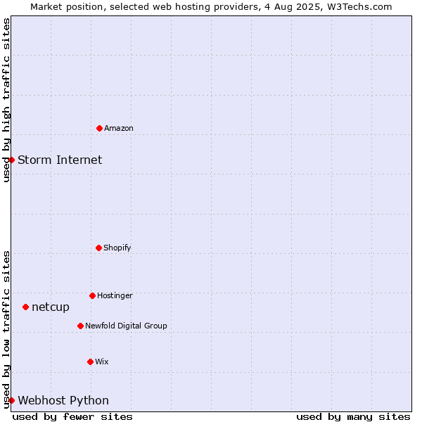 Market position of netcup vs. Storm Internet vs. Webhost Python