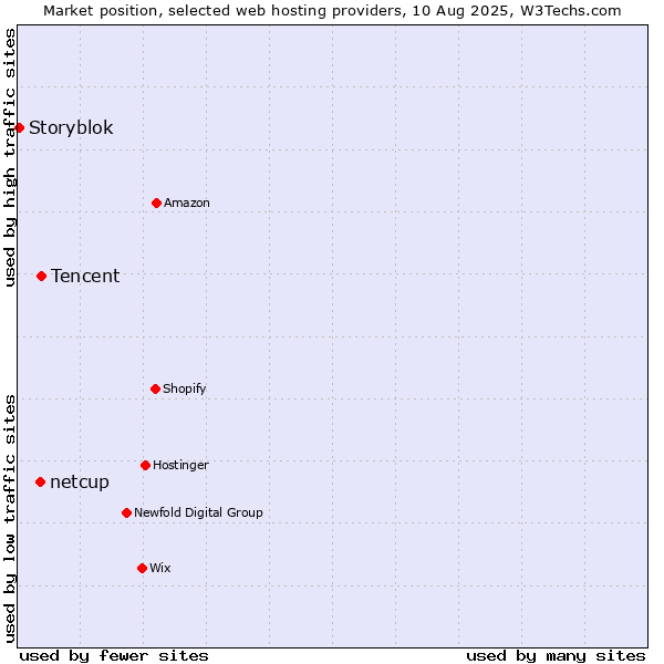 Market position of Tencent vs. netcup vs. Storyblok