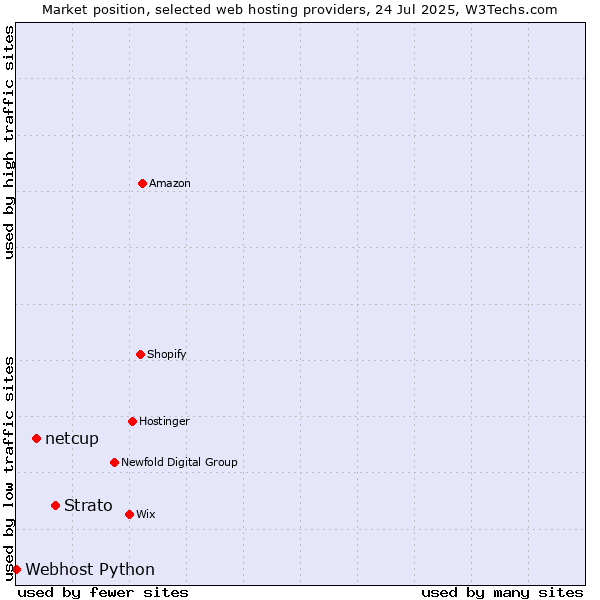 Market position of Strato vs. netcup vs. Webhost Python
