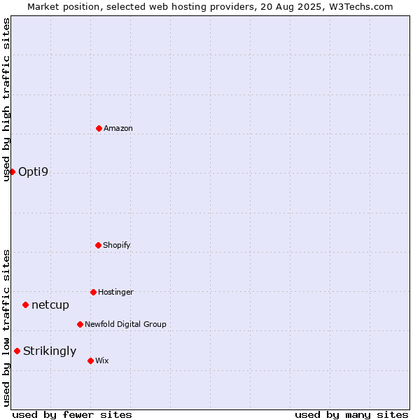 Market position of netcup vs. Strikingly vs. Opti9