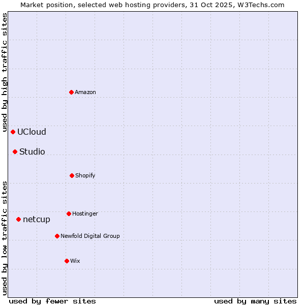 Market position of netcup vs. Studio vs. UCloud